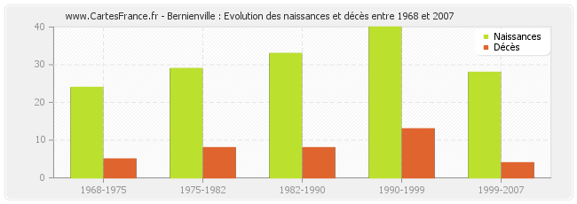 Bernienville : Evolution des naissances et décès entre 1968 et 2007
