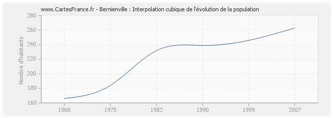 Bernienville : Interpolation cubique de l'évolution de la population