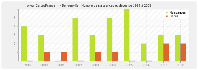 Bernienville : Nombre de naissances et décès de 1999 à 2008