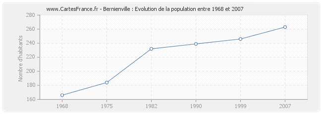 Population Bernienville