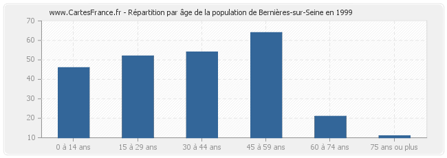 Répartition par âge de la population de Bernières-sur-Seine en 1999