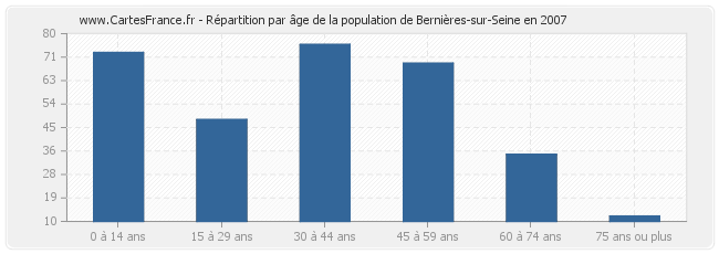 Répartition par âge de la population de Bernières-sur-Seine en 2007