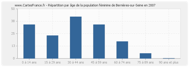 Répartition par âge de la population féminine de Bernières-sur-Seine en 2007