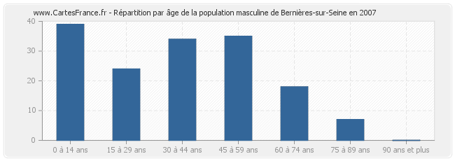 Répartition par âge de la population masculine de Bernières-sur-Seine en 2007