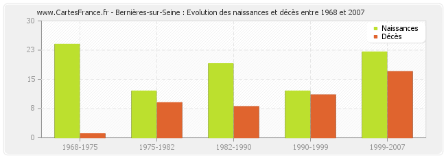 Bernières-sur-Seine : Evolution des naissances et décès entre 1968 et 2007
