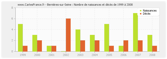Bernières-sur-Seine : Nombre de naissances et décès de 1999 à 2008