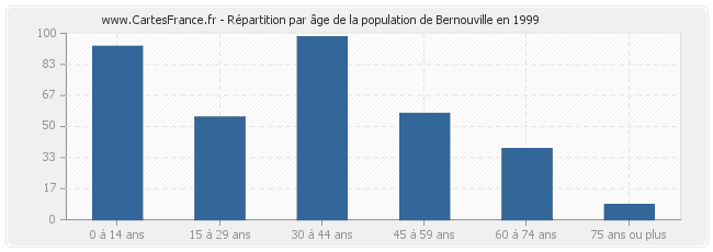 Répartition par âge de la population de Bernouville en 1999