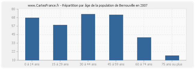 Répartition par âge de la population de Bernouville en 2007