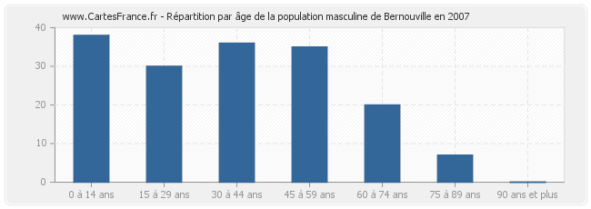 Répartition par âge de la population masculine de Bernouville en 2007