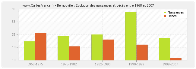 Bernouville : Evolution des naissances et décès entre 1968 et 2007