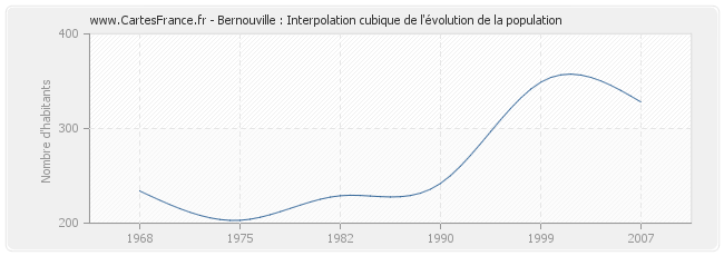 Bernouville : Interpolation cubique de l'évolution de la population
