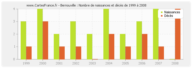 Bernouville : Nombre de naissances et décès de 1999 à 2008