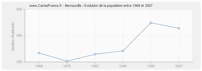 Population Bernouville