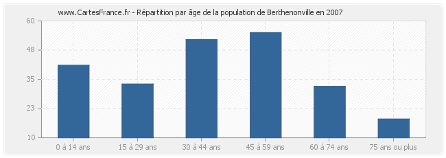 Répartition par âge de la population de Berthenonville en 2007