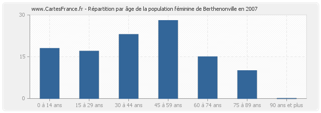Répartition par âge de la population féminine de Berthenonville en 2007