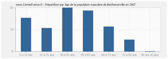 Répartition par âge de la population masculine de Berthenonville en 2007