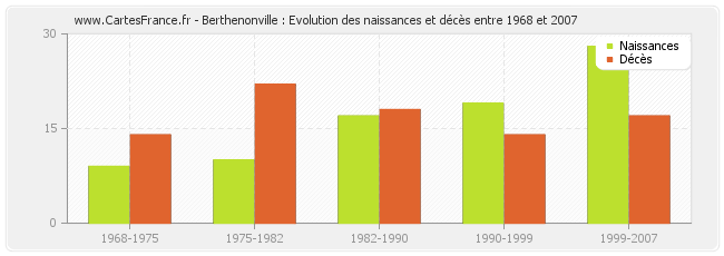 Berthenonville : Evolution des naissances et décès entre 1968 et 2007