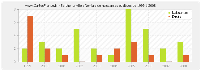 Berthenonville : Nombre de naissances et décès de 1999 à 2008