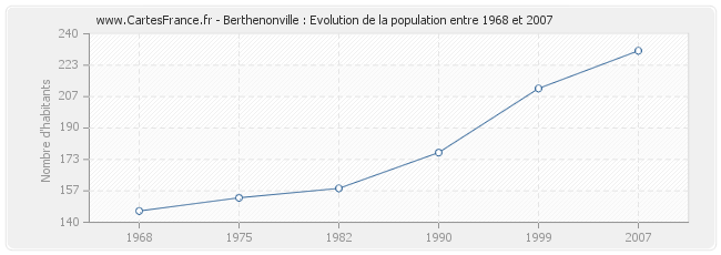 Population Berthenonville