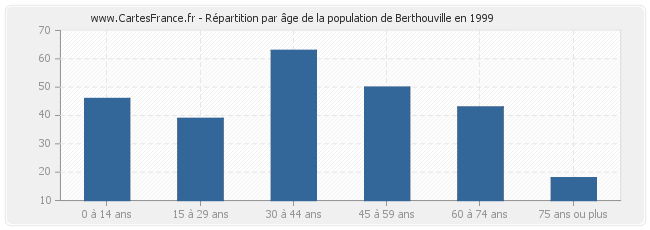 Répartition par âge de la population de Berthouville en 1999