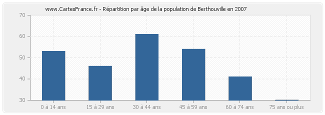 Répartition par âge de la population de Berthouville en 2007