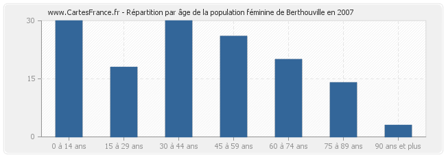 Répartition par âge de la population féminine de Berthouville en 2007