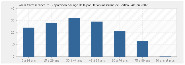 Répartition par âge de la population masculine de Berthouville en 2007