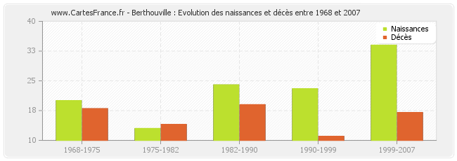 Berthouville : Evolution des naissances et décès entre 1968 et 2007