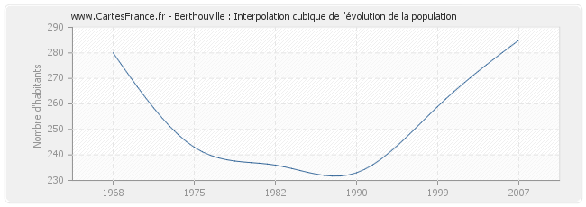 Berthouville : Interpolation cubique de l'évolution de la population