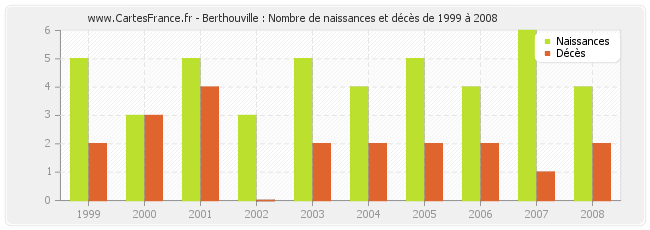 Berthouville : Nombre de naissances et décès de 1999 à 2008