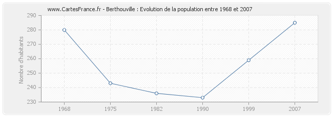 Population Berthouville