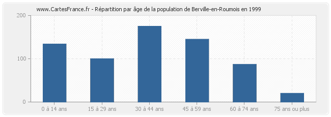 Répartition par âge de la population de Berville-en-Roumois en 1999