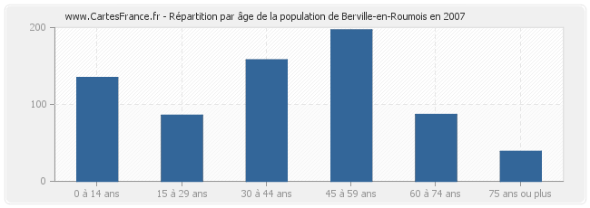 Répartition par âge de la population de Berville-en-Roumois en 2007