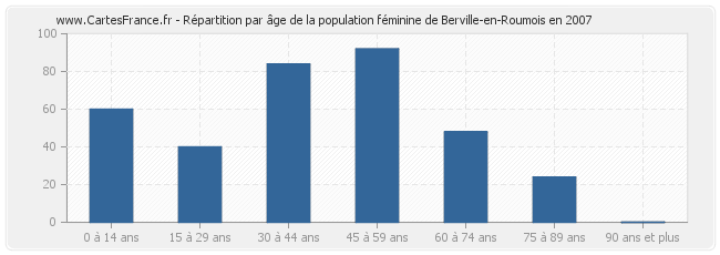 Répartition par âge de la population féminine de Berville-en-Roumois en 2007