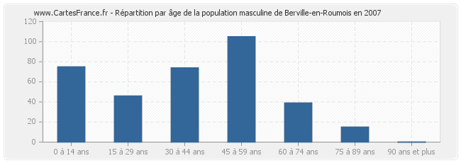 Répartition par âge de la population masculine de Berville-en-Roumois en 2007