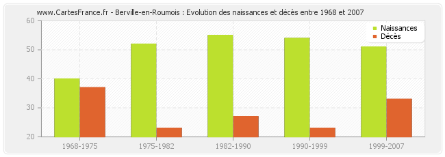 Berville-en-Roumois : Evolution des naissances et décès entre 1968 et 2007
