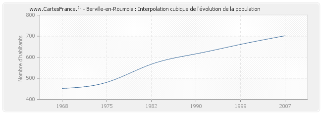 Berville-en-Roumois : Interpolation cubique de l'évolution de la population