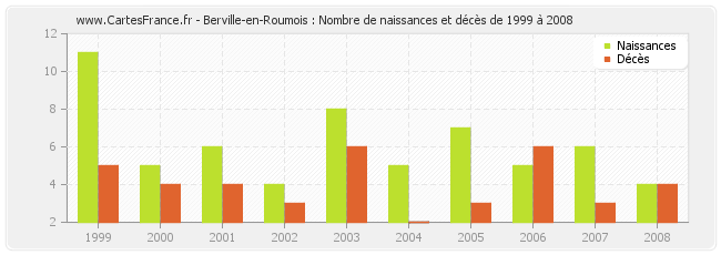 Berville-en-Roumois : Nombre de naissances et décès de 1999 à 2008