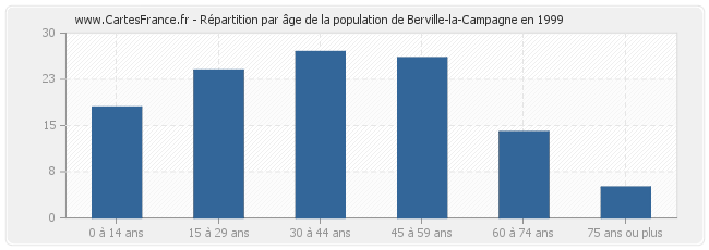 Répartition par âge de la population de Berville-la-Campagne en 1999