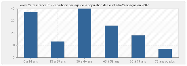 Répartition par âge de la population de Berville-la-Campagne en 2007