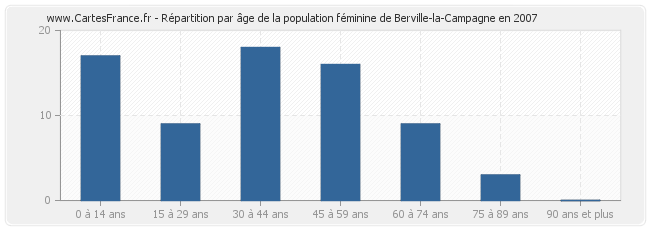 Répartition par âge de la population féminine de Berville-la-Campagne en 2007