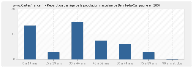 Répartition par âge de la population masculine de Berville-la-Campagne en 2007