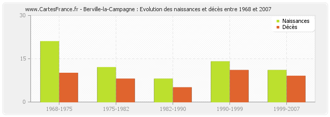 Berville-la-Campagne : Evolution des naissances et décès entre 1968 et 2007