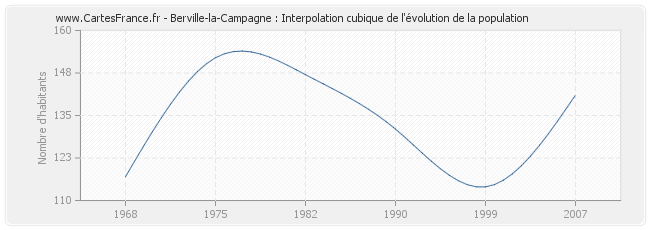 Berville-la-Campagne : Interpolation cubique de l'évolution de la population
