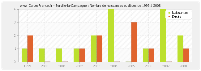 Berville-la-Campagne : Nombre de naissances et décès de 1999 à 2008