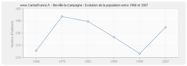 Population Berville-la-Campagne