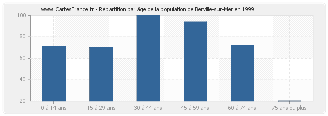 Répartition par âge de la population de Berville-sur-Mer en 1999
