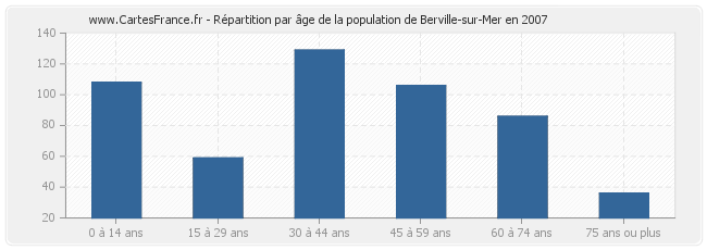 Répartition par âge de la population de Berville-sur-Mer en 2007