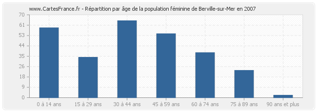 Répartition par âge de la population féminine de Berville-sur-Mer en 2007