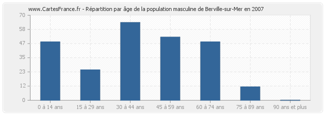 Répartition par âge de la population masculine de Berville-sur-Mer en 2007